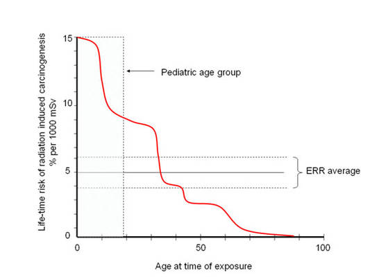 stimated lifetime risk that radiation will produce cancer