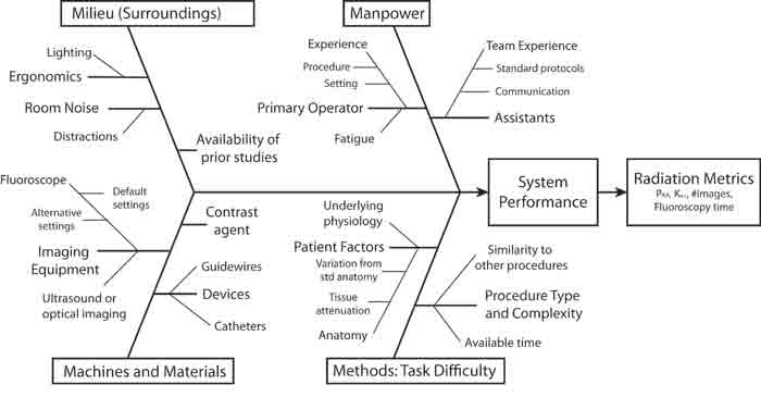 Factors impacting radiation use in fluoroscopy